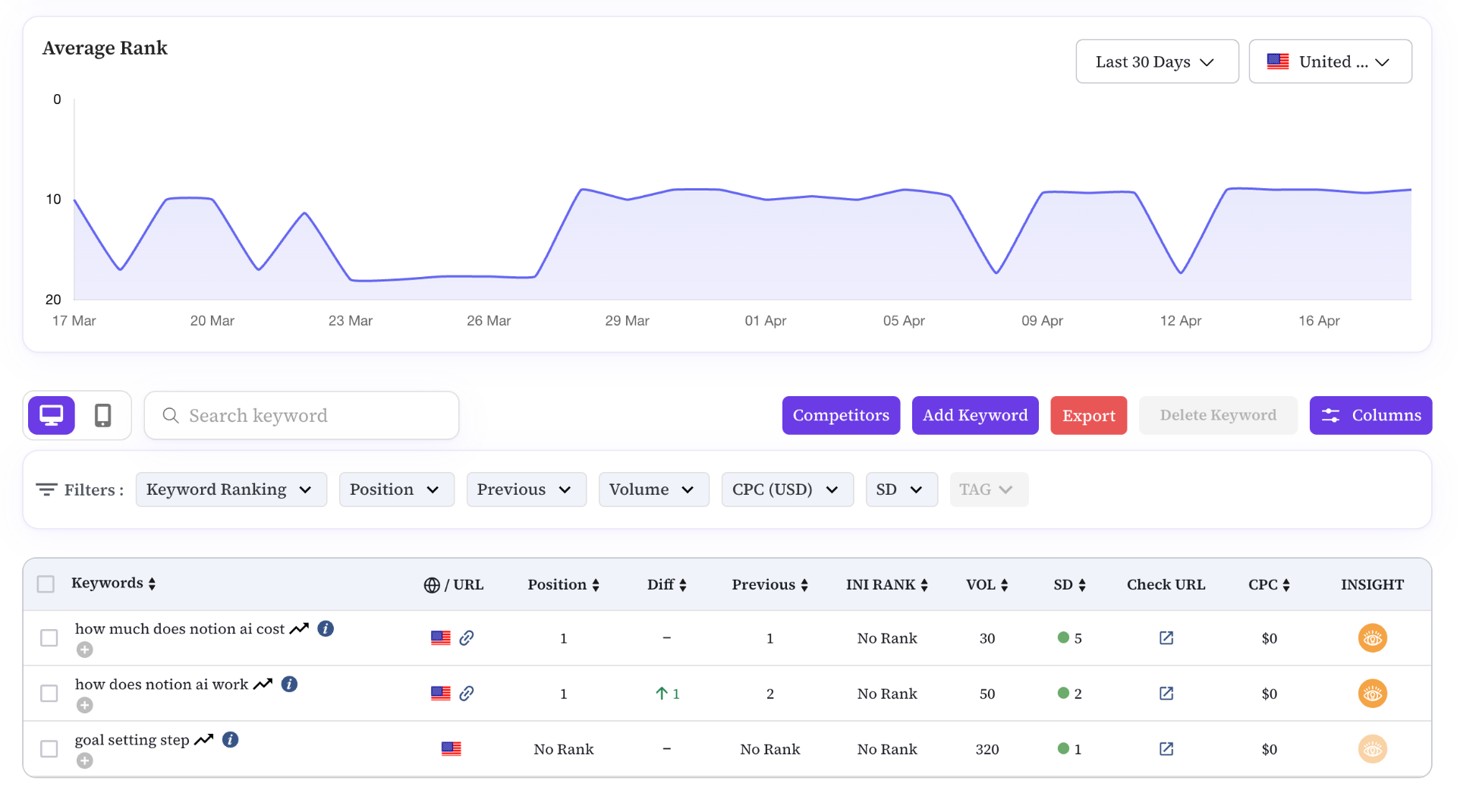 Keyword-Level Insights with Advanced Filters