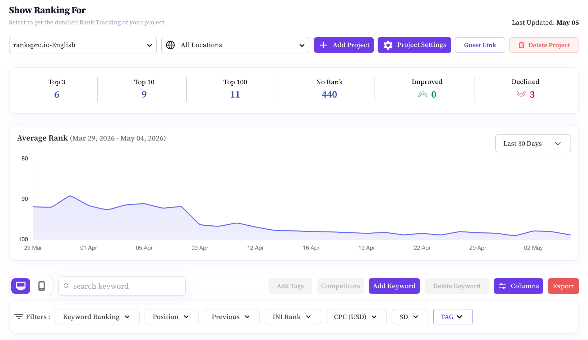 Visual Ranking Insights